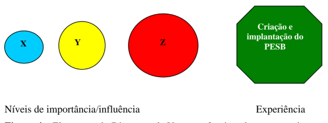 Figura 4 – Elementos do Diagrama de Venn confeccionado nas entrevistas 