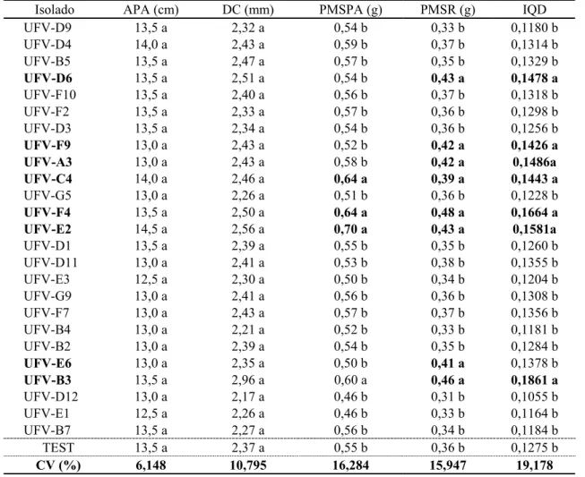 Table 1 – Aerial part height, stem diameter, aerial part and root dry matter weight and 