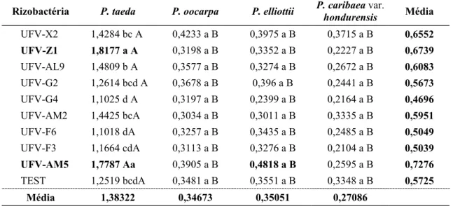Table 1 – Aerial part dry matter weight averages of P. taeda,  P. oocarpa,  P. elliottii 