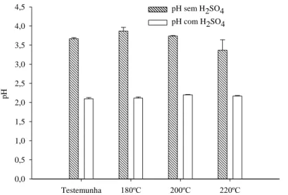 Figura 5 - Valores médios de pH de flocos de Eucalyptus grandis tratados termicamente em  180, 200 ou 220 ºC e testemunha com ou sem a adição de 1 mL de H 2 SO 4  (0,025 