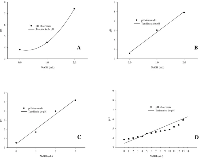 Figura 6  – pH e capacidade-tampão dos flocos de Eucalyptus grandis tratados termicamente a  180 ºC (A), 200 ºC (B) e 220 ºC (C) e testemunha (D)