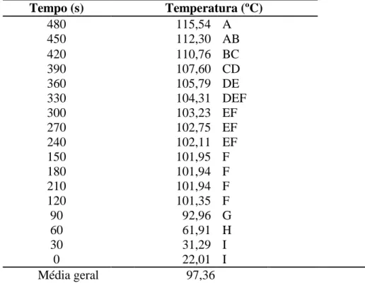Tabela  2  -  Valores  médios  da  temperatura  em  função  do  tempo  de  prensagem  em  painéis  OSB,  com  flocos  de  Eucalyptus  grandis  tratados  termicamente  por  1  h  e  a  testemunha  Tempo (s)  Temperatura (ºC)  480  115,54  A  450  112,30  AB