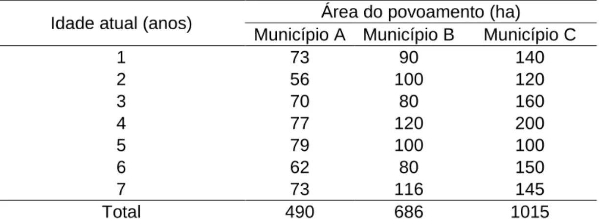 Tabela 1 – Estrutura dos povoamentos de eucalipto utilizados no estudo de  caso, considerando a idade atual e a área com floresta em cada  município 