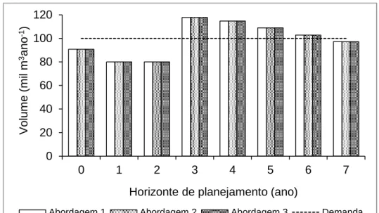 Figura 1 – Variação de madeira colhida anualmente para o povoamento de  eucalipto  utilizado  no  estudo  de  caso,  considerando  a  estratificação espacial por município (abordagem 1), a produção  volumétrica anual por município (abordagem 2) e a regulaç