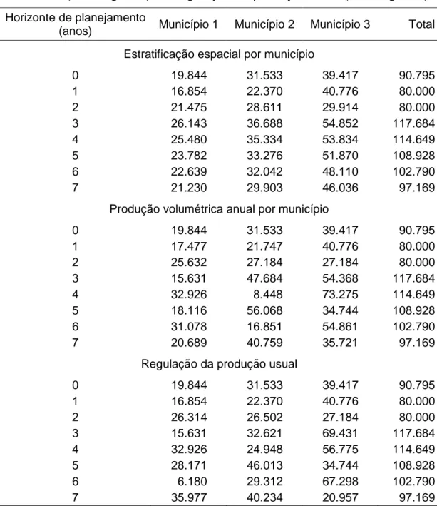 Tabela 4 – Volume  de  madeira  (m 3 ano -1 )  colhido  anualmente,  em  cada  município,  para  o  povoamento  de  eucalipto  utilizado  no  estudo  de  caso,  considerando  a  estratificação  espacial  por  município  (abordagem  1),  a  produção  volumé