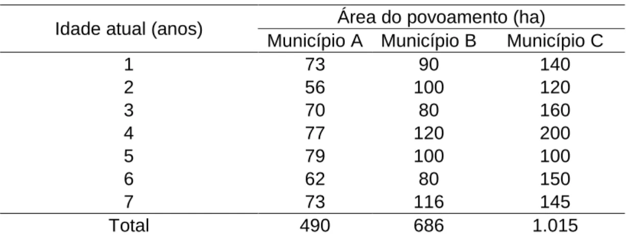 Tabela 1 – Estrutura dos povoamentos de eucalipto utilizados no estudo de  caso, considerando a idade atual e a área com floresta em cada  município  