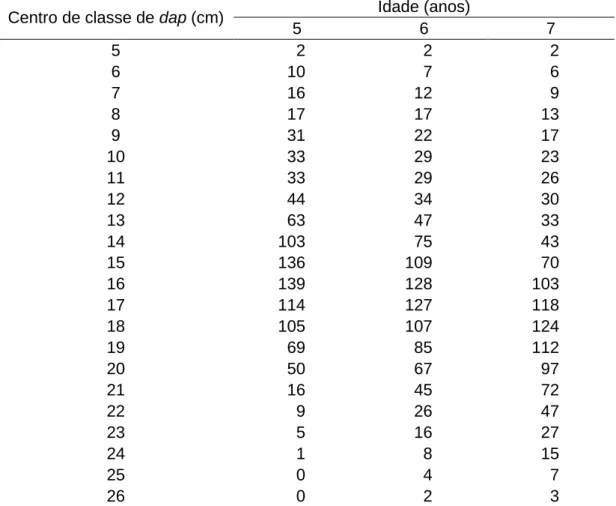 Tabela  2  –  Frequência  de  árvores  por  hectare,  em  função  da  classe  de  diâmetro  a  1,3  m  de  altura  (dap),  aos  5,  6  e  7  anos,  para  o  povoamento de eucalipto utilizado no estudo de caso 
