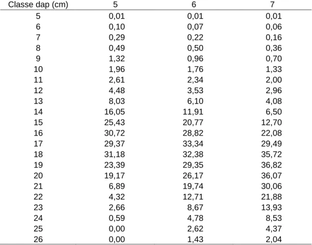 Tabela  3  –  Volume  (m 3 ha -1 )  em  função  da  classe  de  diâmetro  a  1,3  m  de  altura  (dap),  aos  5,  6  e  7  anos,  para  a  floresta  de  eucalipto  utilizado no estudo de caso 