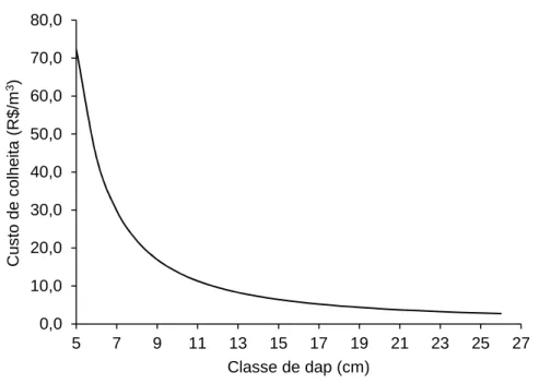 Figura 1 – Custos de colheita em cada classe de diâmetro a 1,3 m de altura  (dap),  para  o  povoamento  de  eucalipto  utilizado  no  estudo  de  caso