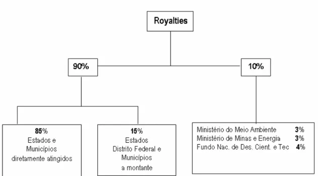 Figura 2  –  Esquema de distribuição dos royalties da UHE Itaipu. 