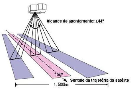 Figura 14 - Modo de observação do sensor AVNIR-2. Fonte: Adaptado de JAXA (2008).  A Tabela 8 apresenta as principais características do sensor AVNIR-2