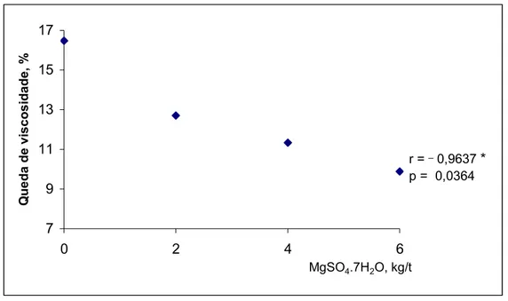 Figura 1.7. – Efeito da aplicação de sulfato de magnésio na queda de  viscosidade durante a deslignificação por oxigênio  convencional (O)