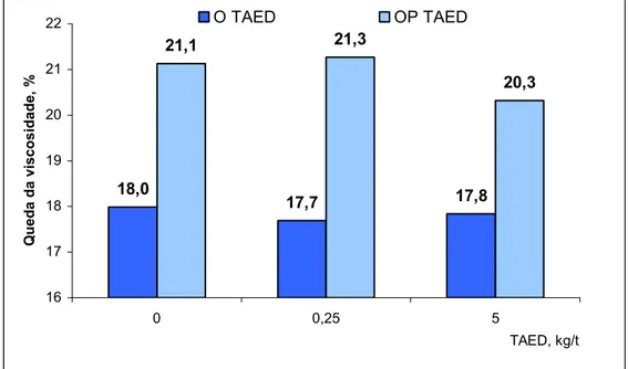 Figura 1.12 – Comportamento da aplicação de TAED na queda de  viscosidade durante a deslignificação por oxigênio 