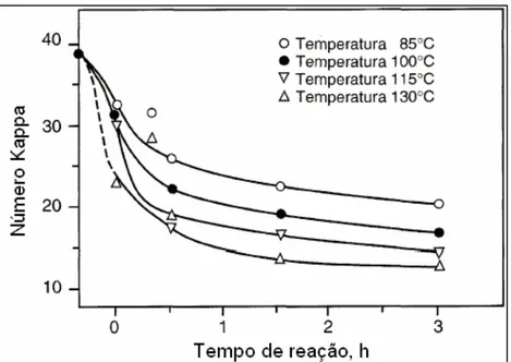 Figura 7 – Efeito da temperatura na taxa de deslignificação com oxigênio,  em polpa kraft de coníferas (DENCE e REEVE, 1996)
