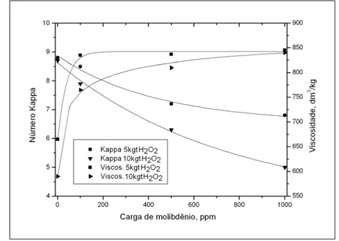 Figura 17 – Efeito das cargas de molibdato e de peróxido no número kappa  e na viscosidade da polpa tratada com o sistema H 2 O 2 -Mo  (valores medidos após estágio E o )