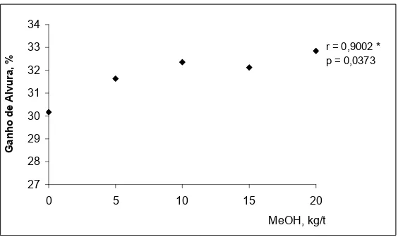 Figura 1.4. – Efeito da aplicação de metanol no ganho de alvura durante a  deslignificação por oxigênio convencional (O)