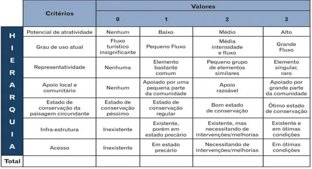 Tabela 1 - Hierarquização de atrativos turísticos, segundo CICATUR 