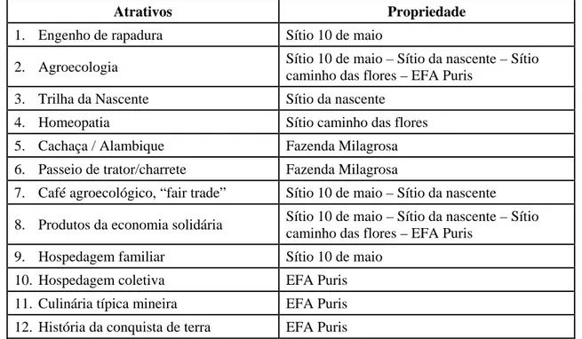 Tabela 9 -  Atrativos do núcleo de turismo de base comunitária de São Joaquim no  Território da Serra do Brigadeiro 