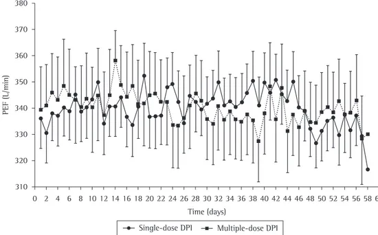 Figure 2 - Changes in morning PEF (mean  ±  SE) throughout the period of treatment with  ≈  400 µg of mometasone  furoate administered via two dry-powder inhalers (DPIs): a multiple-dose DPI and a single-dose DPI.