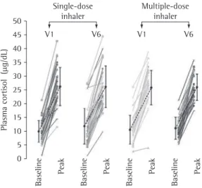 Figure 4 - Evaluation of treatment response performed  by  the  investigator  at  each  follow-up  visit  (V2,  V3,  V4, V5, and V6) in comparison with the baseline visit  for  the  two  treatment  groups  (single-dose  group  and  multiple-dose  group)