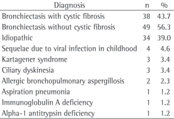 Table 1 shows all of the diagnoses of the patients  included in the study.