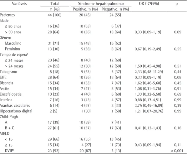 Tabela 1 - Análise univariada das características demográficas e clínicas, da classificação da doença hepática  e da presença de dilatações vasculares intrapulmonares em 44 pacientes com cirrose em lista de espera para  transplante de fígado, de acordo a p