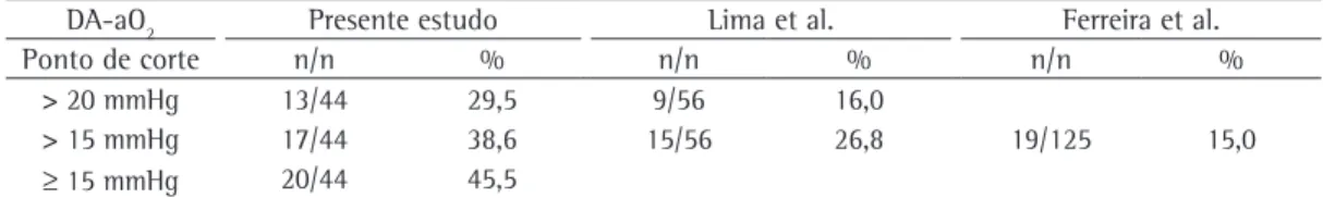 Tabela  5  -  Comparação  da  frequência  de  síndrome  hepatopulmonar,  de  acordo  com  o  ponto  de  corte  da  diferença alveoloarterial de oxigênio, entre o presente estudo e os estudos de Lima et al., (4)  em 2004, e de  Ferreira et al., (5)  em 2008