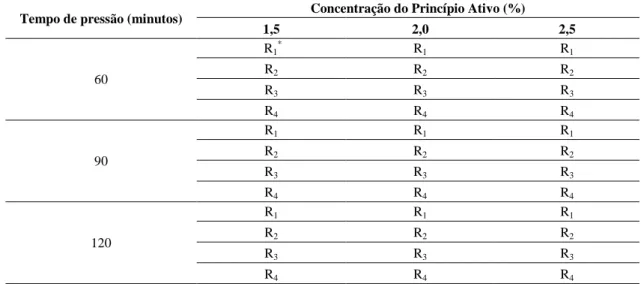 Tabela  4  –  Esquema  fatorial  utilizado  para  o  tratamento  preservativo  dos  moirões  das  espécies e híbridos de Eucalyptus sp