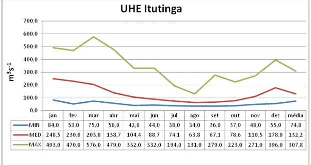 Figura 32 – Síntese das vazões naturais mensais médias na UHE Itutinga, no período  1931-2007
