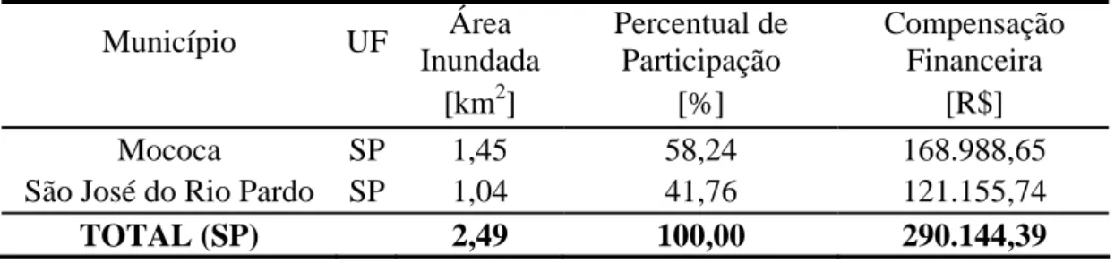 Tabela 11 – Rateio da compensação financeira entre os municípios interceptados  pelo reservatório de Limoeiro  