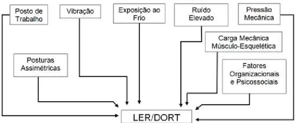 Figura 1 - Fatores de risco das LER/DORT 