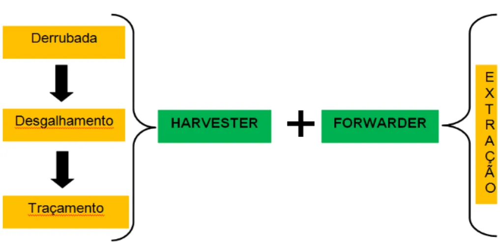 Figura 2 - (a) Harvester; (b) Forwarder. 