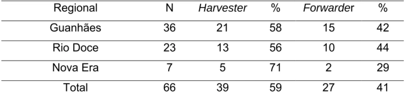 Tabela 4 - Prevalência de sintomas músculos-esqueléticos de acordo com a  máquina de colheita florestal 