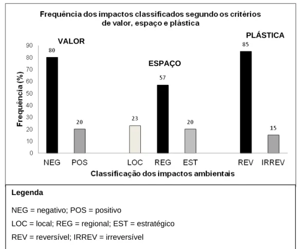 Figura 2 – Frequência dos impactos classificados, segundo os critérios de valor (negativo ou  positivo), espaço (local, regional ou estratégico) e plástica (reversível ou irreversível) 