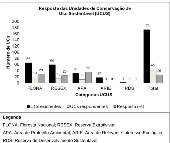Figura 4 – Resposta das categorias de Unidades de Conservação de Uso Sustentável  Figure 4 – Response of different types of Protected Areas of Sustainable Use 