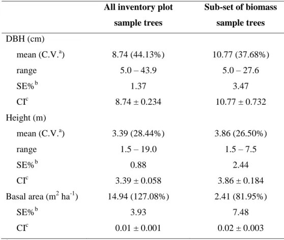 Table 2. Mensurational characteristics of all inventory plot sample trees and of the sub-set  selected for destructive biomass measurements