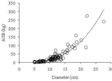 Figure 4. Relation between single tree aboveground biomass (AGB) and tree diameter  (n=116)