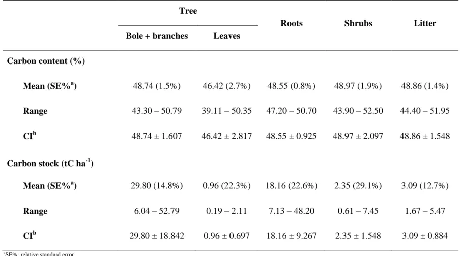 Table 5. Carbon content (%) and carbon stock (tC ha -1 ) of the compartments analysed in the cerrado s.s