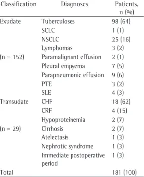 Table 1 shows the distribution of the causes  of exudates (in 152 patients) and transudates (in  29 patients) in the cases under study.