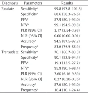 Table 3).  When the classical criterion was used  to  diagnose  transudates,  the  accuracy  was  lower