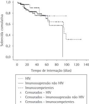 Figura 1 - Curvas de sobrevida de Kaplan-Meyer para  61  pacientes  com  imunossupressão  não  infectados  pelo  HIV,  194  pacientes  com  HIV  e  56  pacientes  imunocompetentes, quanto ao tempo de permanência  hospitalar (p = 0,290).