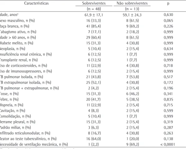 Tabela 2 - Características dos pacientes com tuberculose e imunocomprometidos não HIV, sobreviventes e não  sobreviventes.