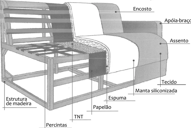 Figura 1 - Representação dos elementos básicos externos e internos que compõem a  estrutura dos sofás estofados, baseados nas referências bibliográficas