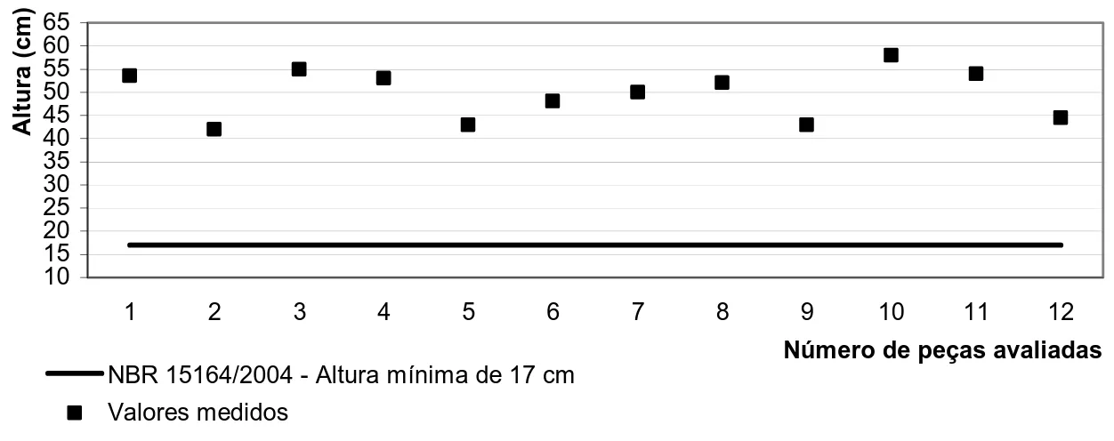 Gráfico 8 - Comparação entre os valores medidos das alturas dos encostos dos  estofados da indústria “A” e a recomendação da NBR 15164/2004 