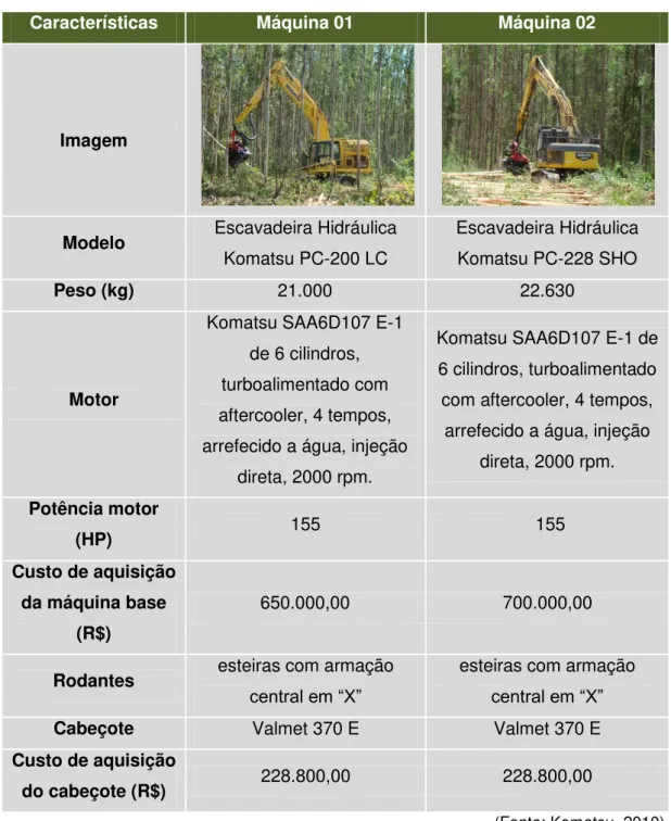 Tabela 1 – Principais características dos dois modelos de  harvester’s  avaliados.  Características  Máquina 01  Máquina 02 