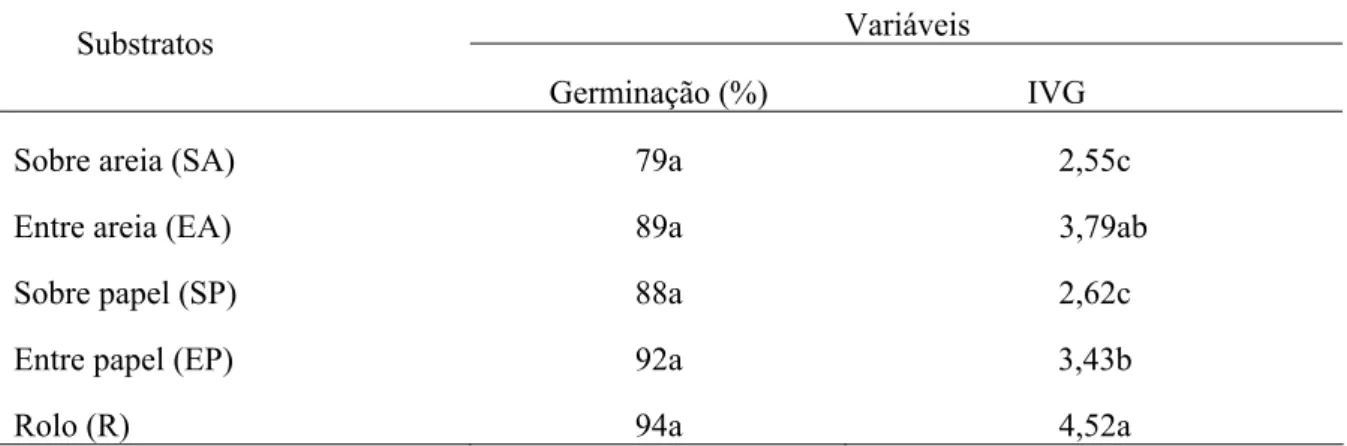 Tabela 2 – Germinação (%) e índice de velocidade de germinação (IVG) para sementes de  Melanoxylon brauna em diferentes substratos de germinação