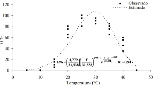 Figura 2 – Efeito de diferentes temperaturas sobre o percentual de germinação de sementes  de Melanoxylon brauna