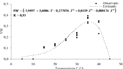 Figura 4 – Efeito de diferentes temperaturas sobre a velocidade média de germinação de  sementes de Melanoxylon brauna