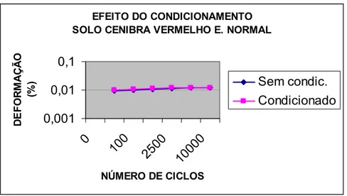 Figura 2.7 – Efeitos do condicionamento da amostra solo Cenibra vermelho  energia normal (Wót + 2%) 