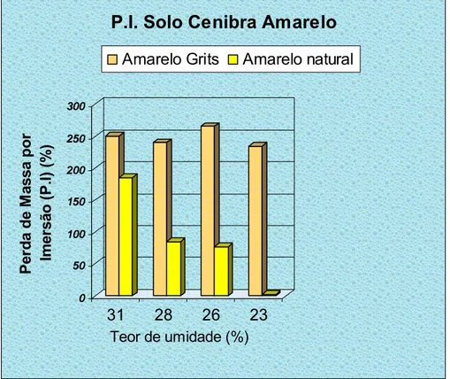 Figura 4.3 – Comparação da perda de massa por imersão entre o solo Cenibra  amarelo e a mistura solo Cenibra amarelo + grits 